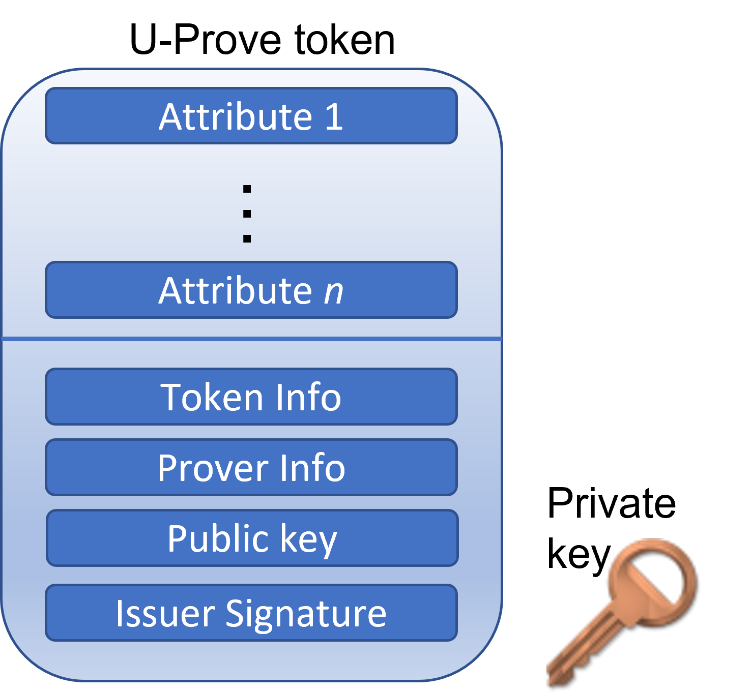 U-Prove token